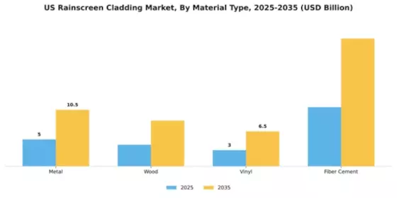 US Rainscreen Cladding Market Segment Image 3