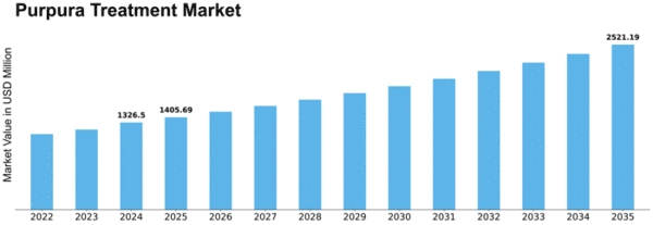 Purpura treatment Market Size