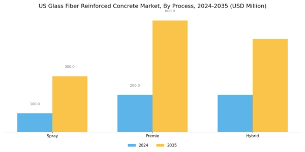 US Glass Fiber Reinforced Concrete Market Segment Image 0