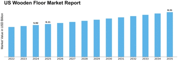 US Wooden Floor Market Size