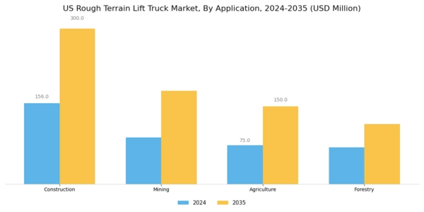 US Rough Terrain Lift Truck Market Segment Image 0