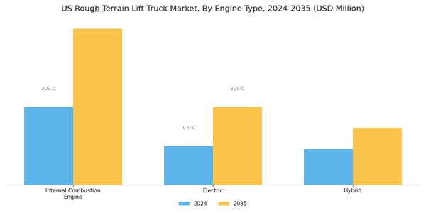 US Rough Terrain Lift Truck Market Segment Image 1