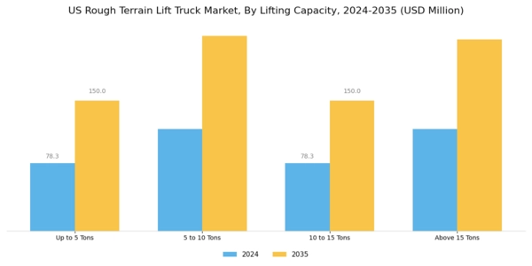 US Rough Terrain Lift Truck Market Segment Image 2