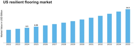 US Resilient Flooring Market Size