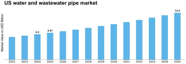 US Water and Wastewater Pipe Market Size