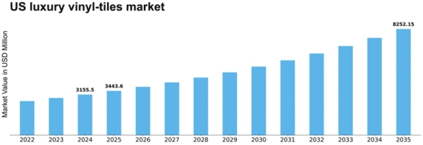 US Luxury Vinyl Tiles Market Size