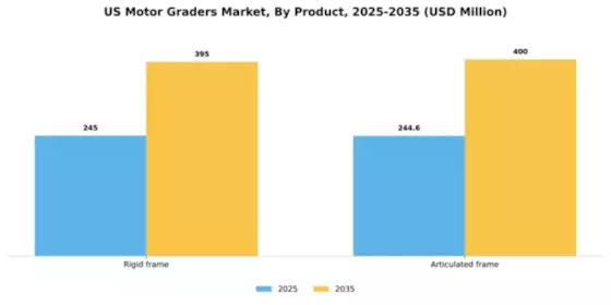 US Motor Graders Market Segment Image 2