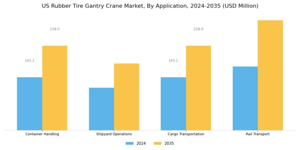 US Rubber Tyre Gantry Crane Market Segment Image 0