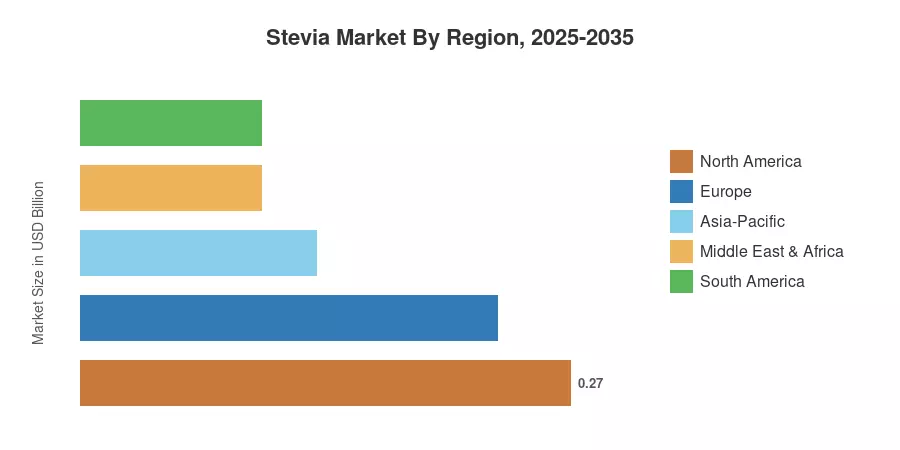 Stevia Market By Region, 2025-2035