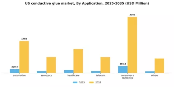 US Conductive Glue Market Segment Image 0