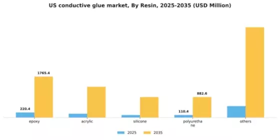 US Conductive Glue Market Segment Image 2