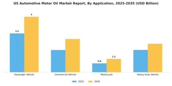 US Automotive Motor Oil Market Segment Image 0
