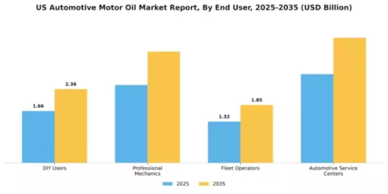 US Automotive Motor Oil Market Segment Image 1