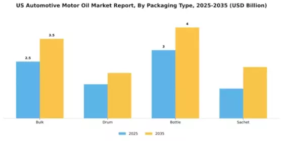 US Automotive Motor Oil Market Segment Image 2