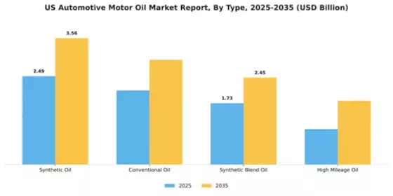 US Automotive Motor Oil Market Segment Image 3