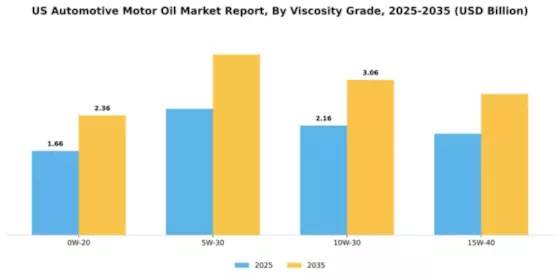 US Automotive Motor Oil Market Segment Image 4