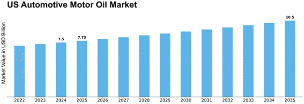 US Automotive Motor Oil Market Size