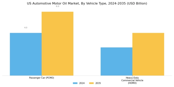 US Automotive Motor Oil Market Segment Image 2