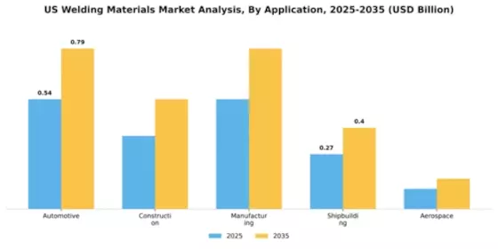 US Welding Materials Market Segment Image 0