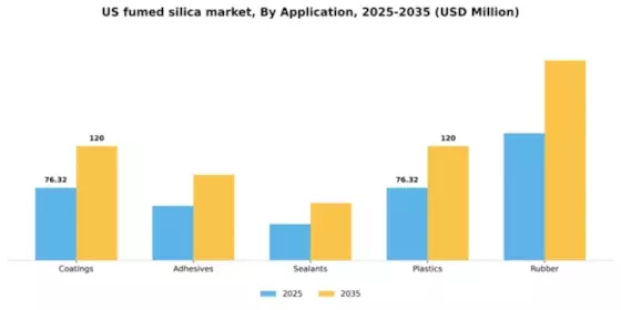US Fumed Silica Market Segment Image 0