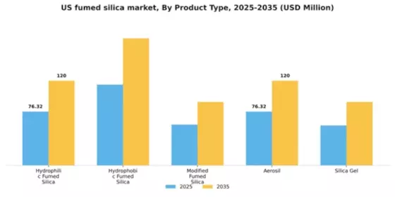 US Fumed Silica Market Segment Image 2