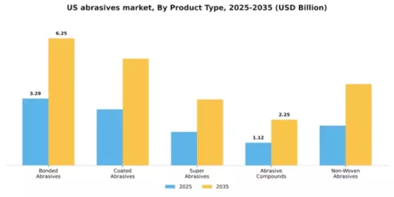 US Abrasives Market Segment Image 2