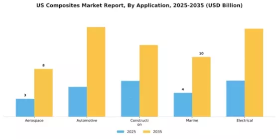 US Composites Market Segment Image 0
