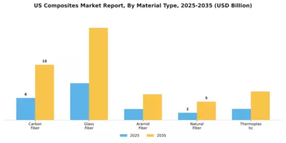 US Composites Market Segment Image 3