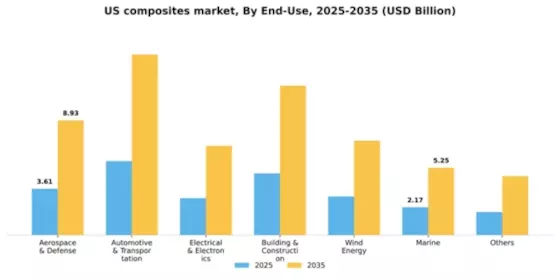 US Composites Market Segment Image 0