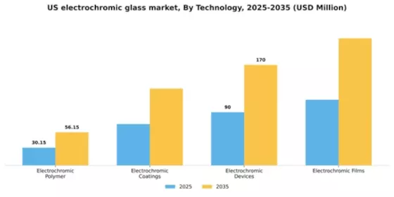 US Electrochromic Glass Market Segment Image 4