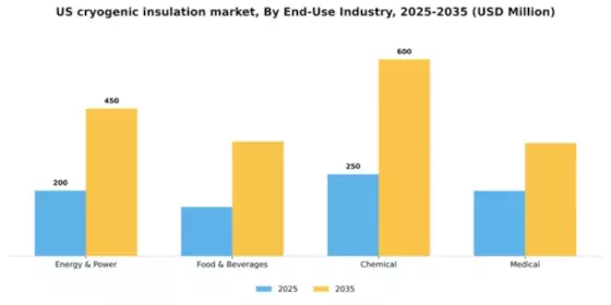 US Cryogenic Insulation Market Segment Image 0