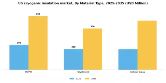 US Cryogenic Insulation Market Segment Image 1