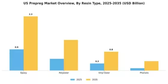 US Prepreg Market Segment Image 4