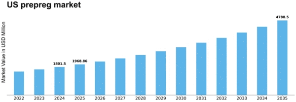 US Prepreg Market Size