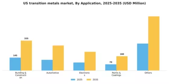 US Transition Metals Market Segment Image 0