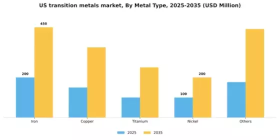 US Transition Metals Market Segment Image 1