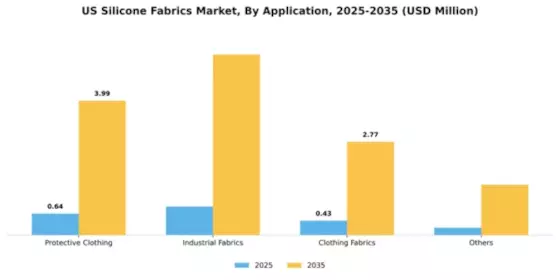 US Silicone Fabrics Market Segment Image 0