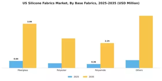 US Silicone Fabrics Market Segment Image 1