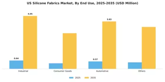 US Silicone Fabrics Market Segment Image 2