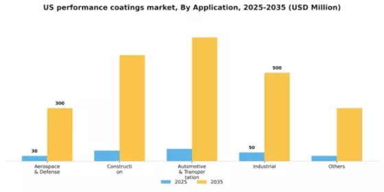 US Performance Coatings Market Segment Image 0
