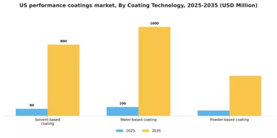 US Performance Coatings Market Segment Image 1