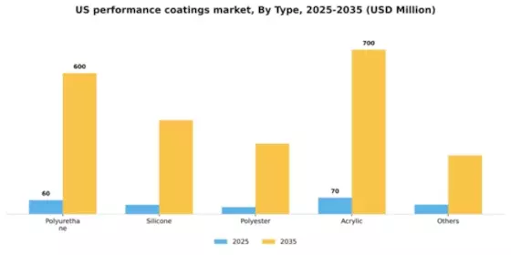 US Performance Coatings Market Segment Image 2