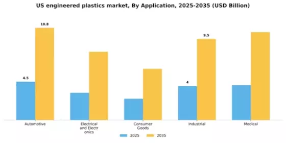 US Engineered Plastics Market Segment Image 0