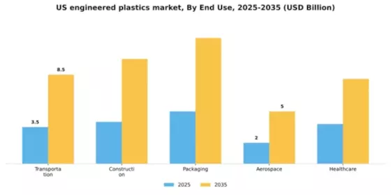 US Engineered Plastics Market Segment Image 1