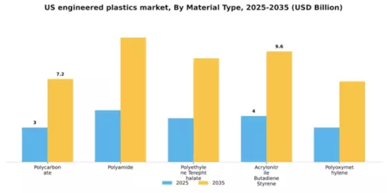 US Engineered Plastics Market Segment Image 2