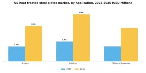 US Heat-treated Steel Plates Market Segment Image 0