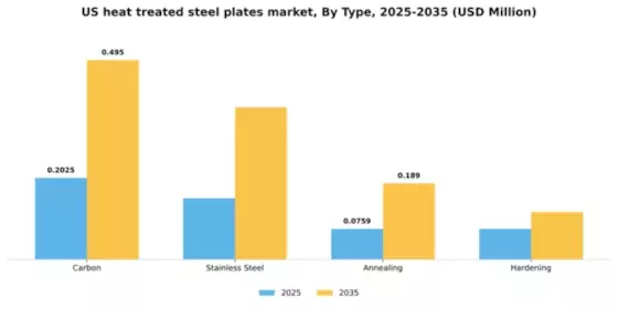 US Heat-treated Steel Plates Market Segment Image 1