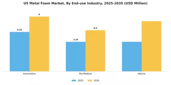 US Metal Foam Market Segment Image 1