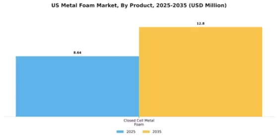 US Metal Foam Market Segment Image 3