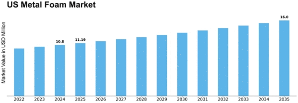 US Metal Foam Market Size